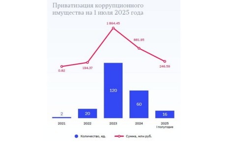 Счетная палата призывает к реформам для эффективной приватизации имущества, связанного с коррупцией
