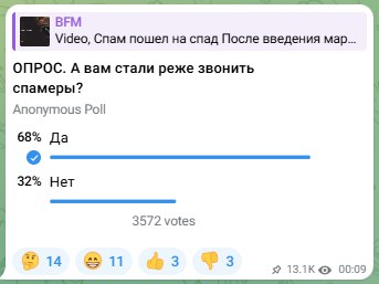 После вступления в силу закона о маркировке телефонных вызовов компаний количество спам-звонков в России сократилось на 25-30% – «Ведомости»