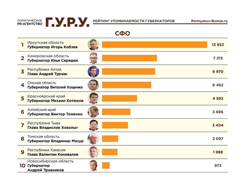 Игорь Кобзев занял 1-е место среди губернаторов СФО в Telegram-рейтинге глав регионов по итогам октября 2025