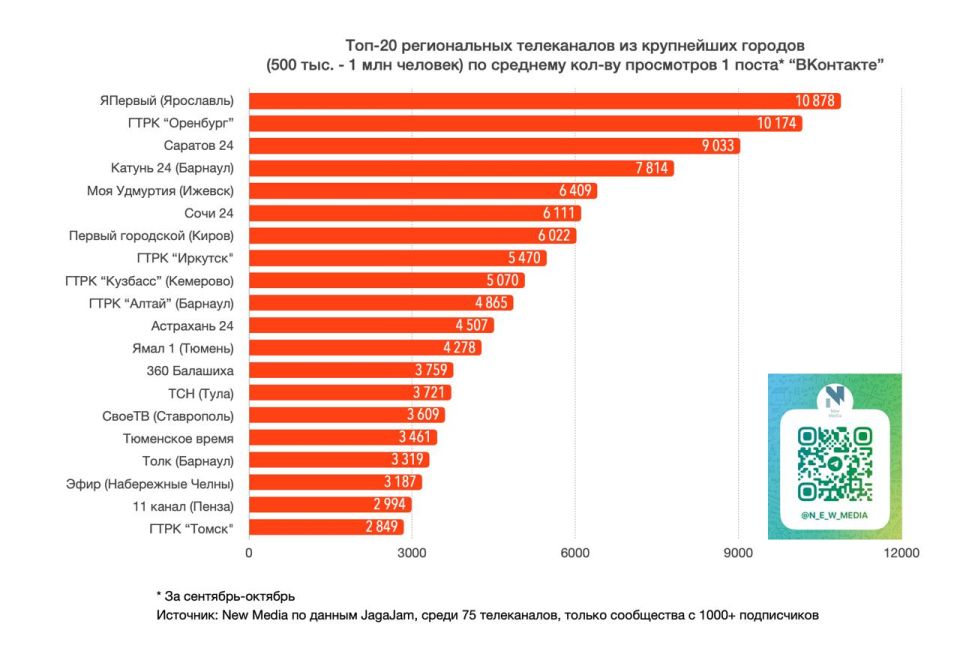 «Вести. Иркутск» в топе телеканалов "ВКонтакте"