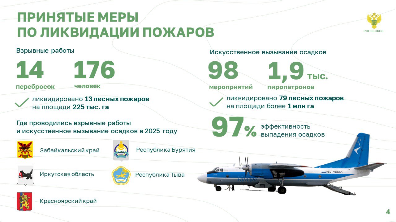 В 2025 году 79 лесных пожаров на площади 1 млн га потушили с помощью искусственного вызывания осадков В 2025 году 79 лесных пожаров на площади 1 млн га потушили с помощью искусственного вызывания осадков