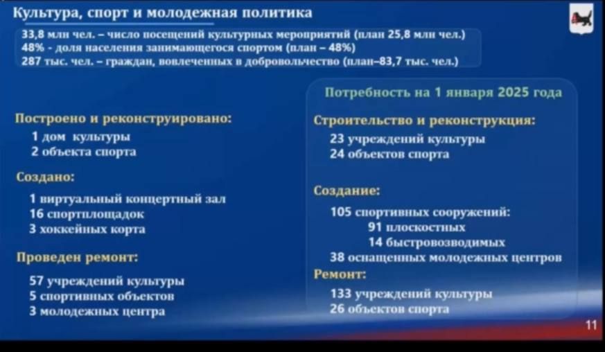 По итогам 2024 года почти половина населения региона занимается спортом, — сообщили на заседании 30-й сессии ЗС