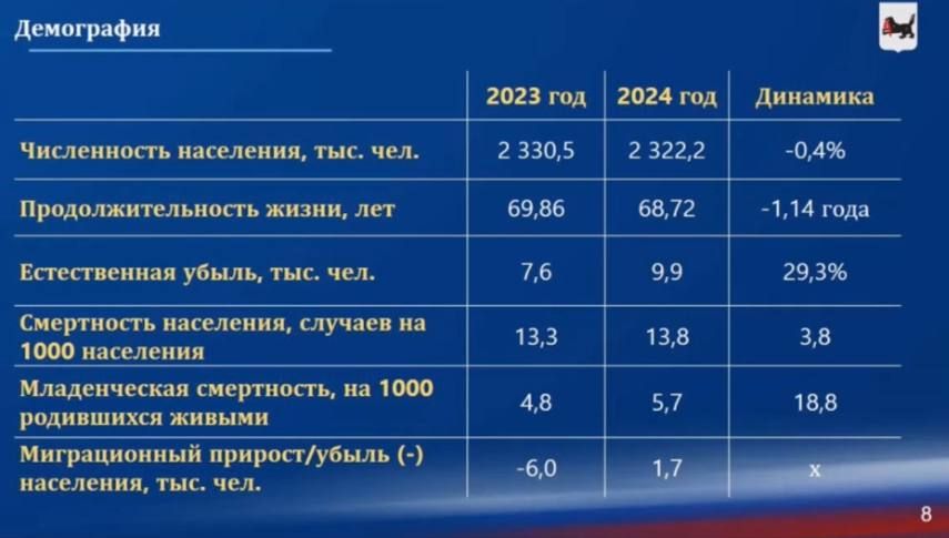 Численность населения региона уменьшилась на 0,4 % — сообщили на заседании 30-й сессии ЗС