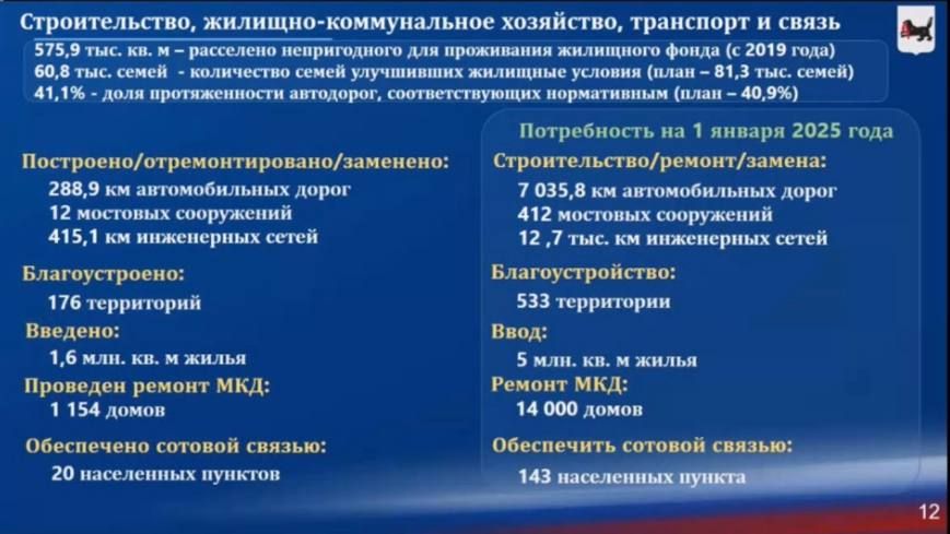 За 2024 год построено/отремонтировано 288,9 км автомобильных дорог — сообщили на заседании 30-й сессии ЗС