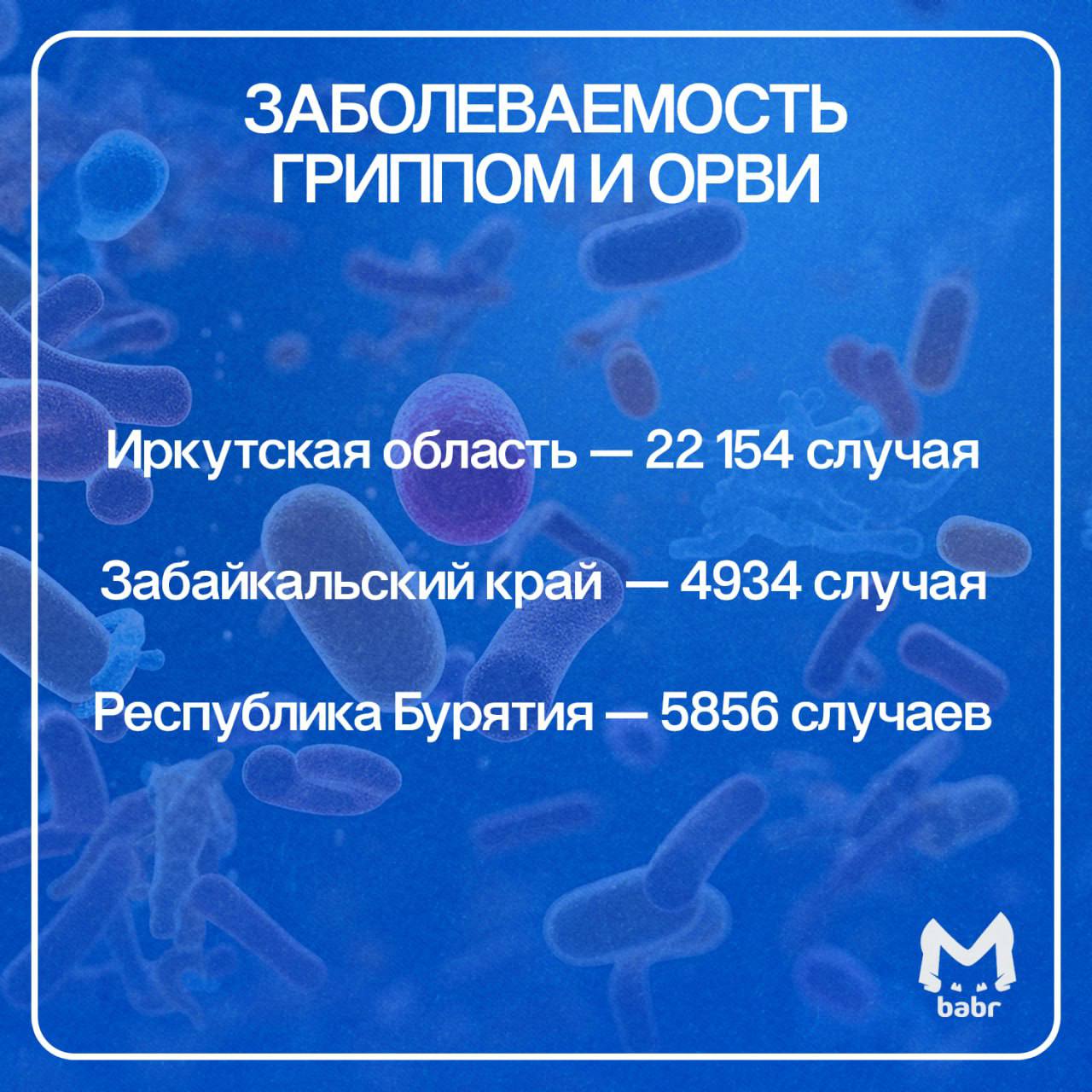 Заболеваемость гриппом и ОРВИ растет в Забайкалье, Бурятии и Иркутской области