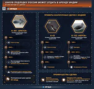 Атомоход в аренду. После появившихся слухов о согласовании договора по аренде Индией российской АПЛ мог возникнуть вопрос, сильно ли это скажется на боеспособности отечественного ВМФ