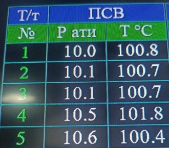 Хорошая новость для всех ангарчан: температура сетевой воды, отпускаемой с ТЭЦ-9, достигла 100 градусов