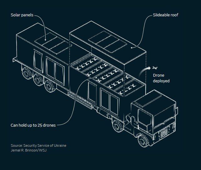 Операция ПАУТИНА.. The Wall Street Journal опубликовала статью об операции "Паутина", которая была нацелена на уничтожение стратегической авиации России. Здесь приведены некоторые подробности, которые могли привести к... Операция ПАУТИНА.. The Wall Street Journal опубликовала статью об операции "Паутина", которая была нацелена на уничтожение стратегической авиации России. Здесь приведены некоторые подробности, которые могли привести к...