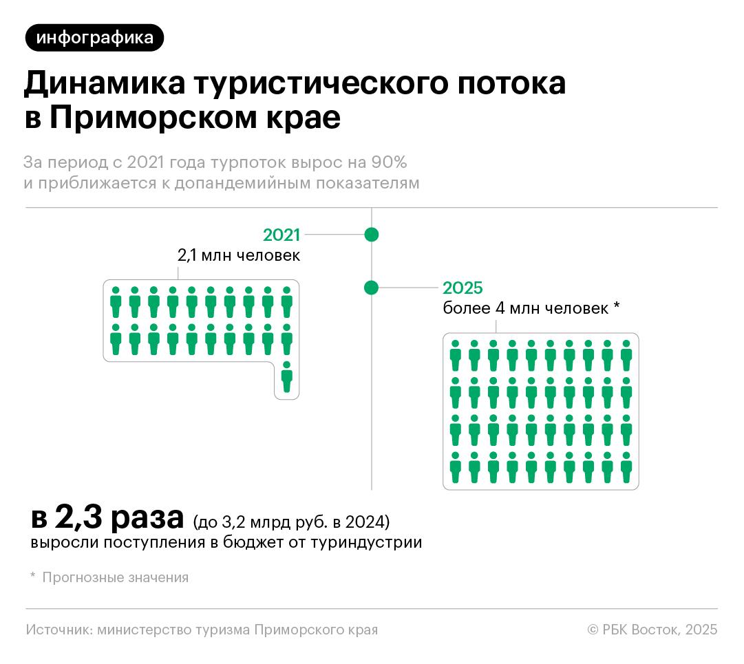 Приморский край занял 1-е место в номинации «Регион въездного туризма» по итогам V всероссийской премии «Регионы туризма и гостеприимства»