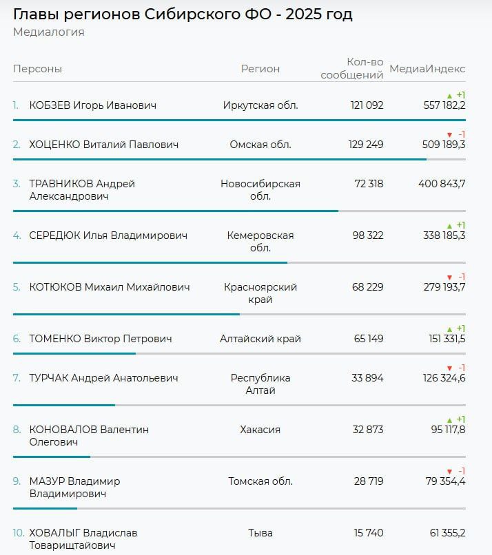 Игорь Кобзев занял первое место в медиарейтинге губернаторов Сибирского федерального округа за 2025 год