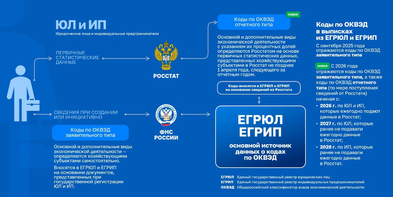ФНС России обращает внимание на изменения в порядке внесения кодов ОКВЭД в ЕГРЮЛ и ЕГРИП