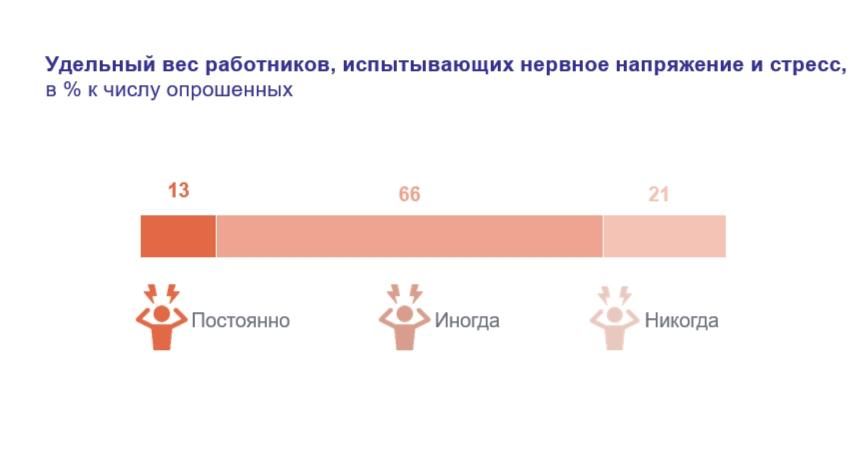 Каждый пятый житель Иркутской области не испытывает стресс на работе