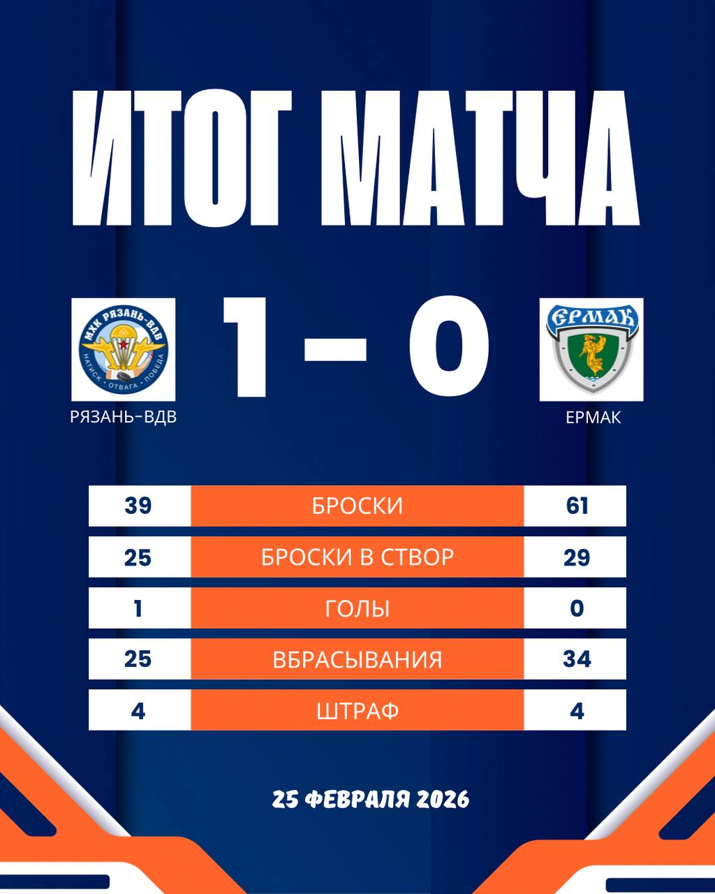 «Ермак» проиграл второй матч подряд