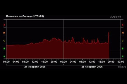 Про солнечную активность новостей не было, так как она пошла на спад в середине февраля