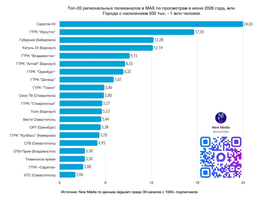 17.59 млн просмотров набрали посты «Вести-Иркутск» в мессенджере MAX за июнь 2026 года