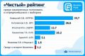 Новицкий лидирует в Братском округе по данным опросов