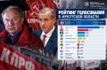 Рейтинг «Единой России» в Иркутской области растет, у КПРФ — спад
