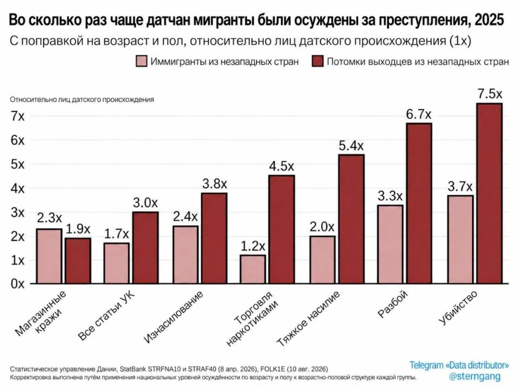 "Датская статистика опровергают точку зрения о том, что проблемы с мигрантами резко смягчаются во втором поколении