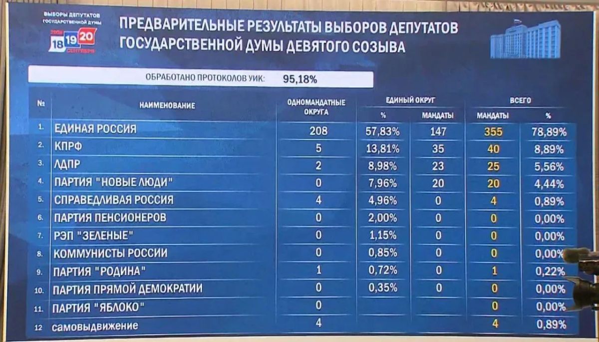 Также Элла Памфилова отметила: