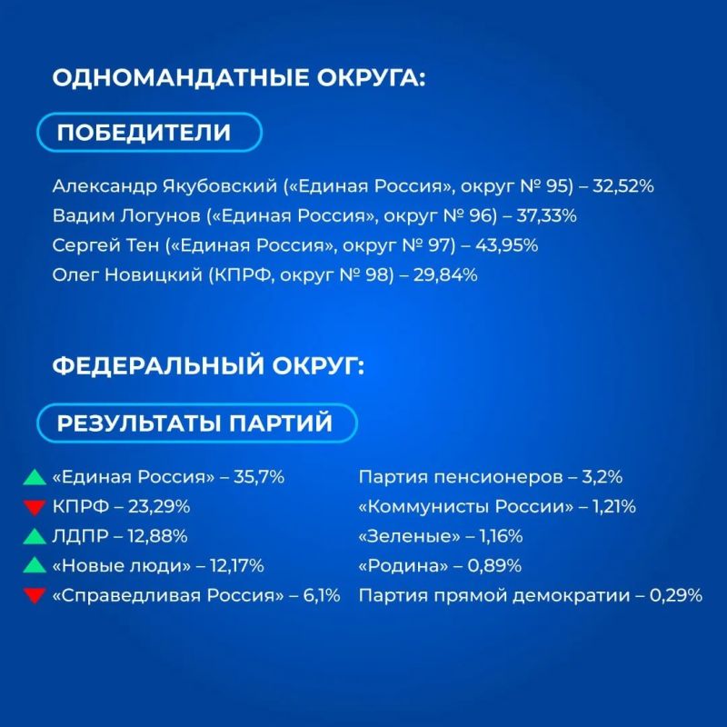 Предварительные итоги выборов депутатов Государственной Думы РФ в Иркутской области Предварительные итоги выборов депутатов Государственной Думы РФ в Иркутской области