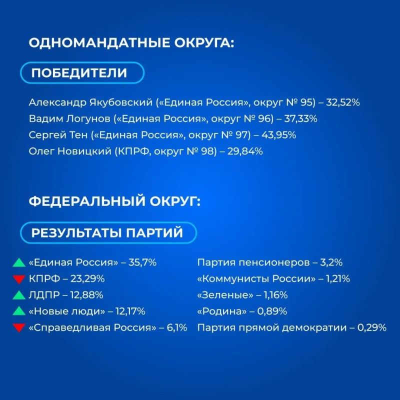 Предварительные итоги выборов депутатов Государственной Думы РФ в Иркутской области Предварительные итоги выборов депутатов Государственной Думы РФ в Иркутской области