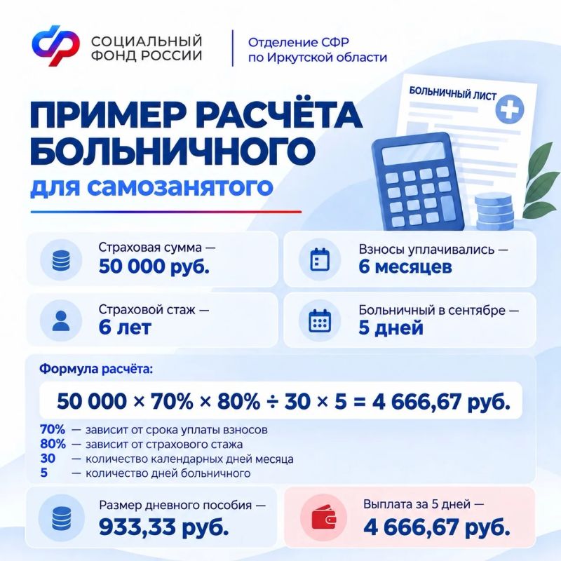 В Иркутской области в программу добровольного социального страхования вступили 224 самозанятых, а 7 участников уже воспользовались своим правом на оплату больничных В Иркутской области в программу добровольного социального страхования вступили 224 самозанятых, а 7 участников уже воспользовались своим правом на оплату больничных