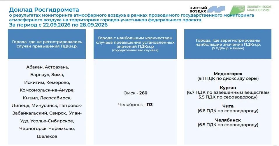 Еженедельный мониторинг качества атмосферного воздуха в городах – участниках федерального проекта «Чистый воздух»