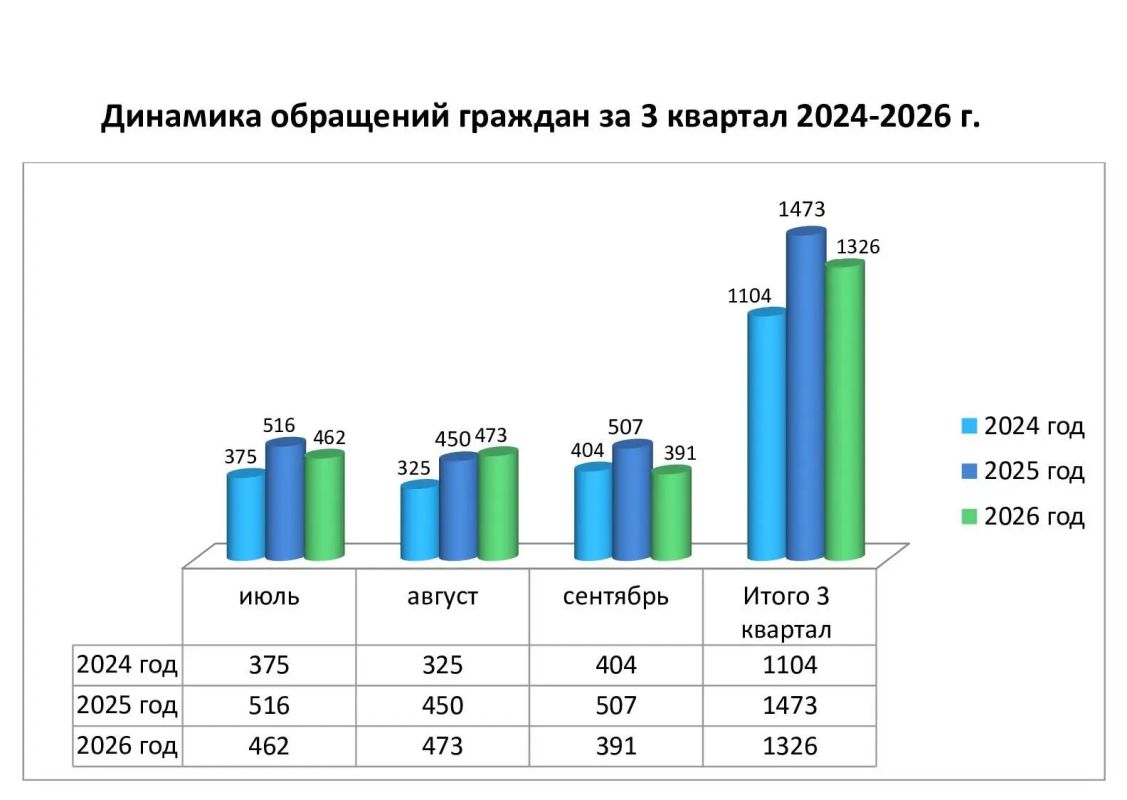 Итоги работы по рассмотрению обращений Уполномоченным по правам человека в Иркутской области за 3 квартал 2026 года Итоги работы по рассмотрению обращений Уполномоченным по правам человека в Иркутской области за 3 квартал 2026 года
