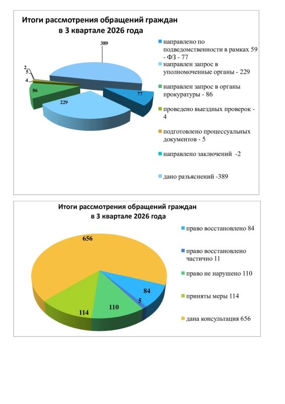 Итоги работы по рассмотрению обращений Уполномоченным по правам человека в Иркутской области за 3 квартал 2026 года Итоги работы по рассмотрению обращений Уполномоченным по правам человека в Иркутской области за 3 квартал 2026 года