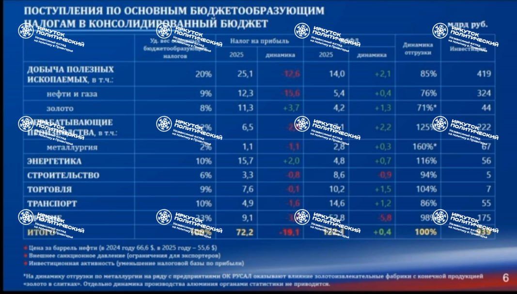 Иркутская область наращивает коммерческий долг для покрытия дефицита бюджета