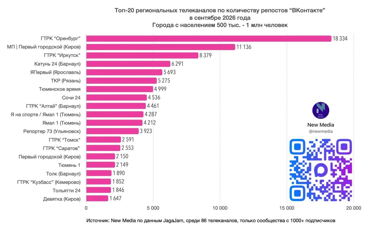 Более 8 тысяч репостов во «ВКонтакте» набрали посты «ВестиИркутск» за сентябрь 2026 года