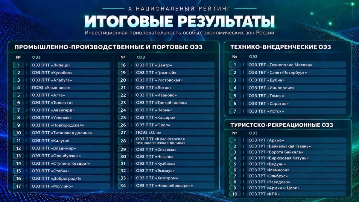 «Ворота Байкала» вошли в тройку самых инвестиционно привлекательных туристических ОЭЗ России «Ворота Байкала» вошли в тройку самых инвестиционно привлекательных туристических ОЭЗ России